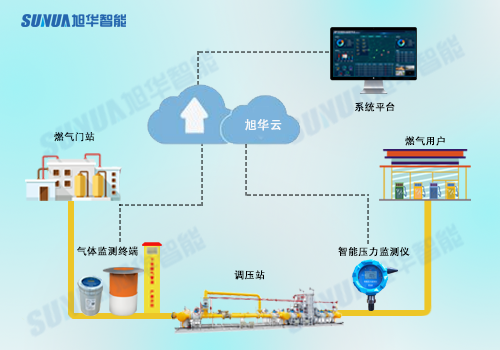 构建智慧燃气综合管理平台，提升城市安全保障能力