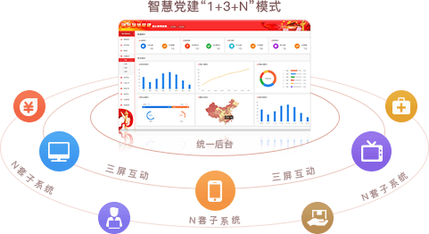 智慧党建系统优势之统一后台，三屏互动（“1+3+N”模式）