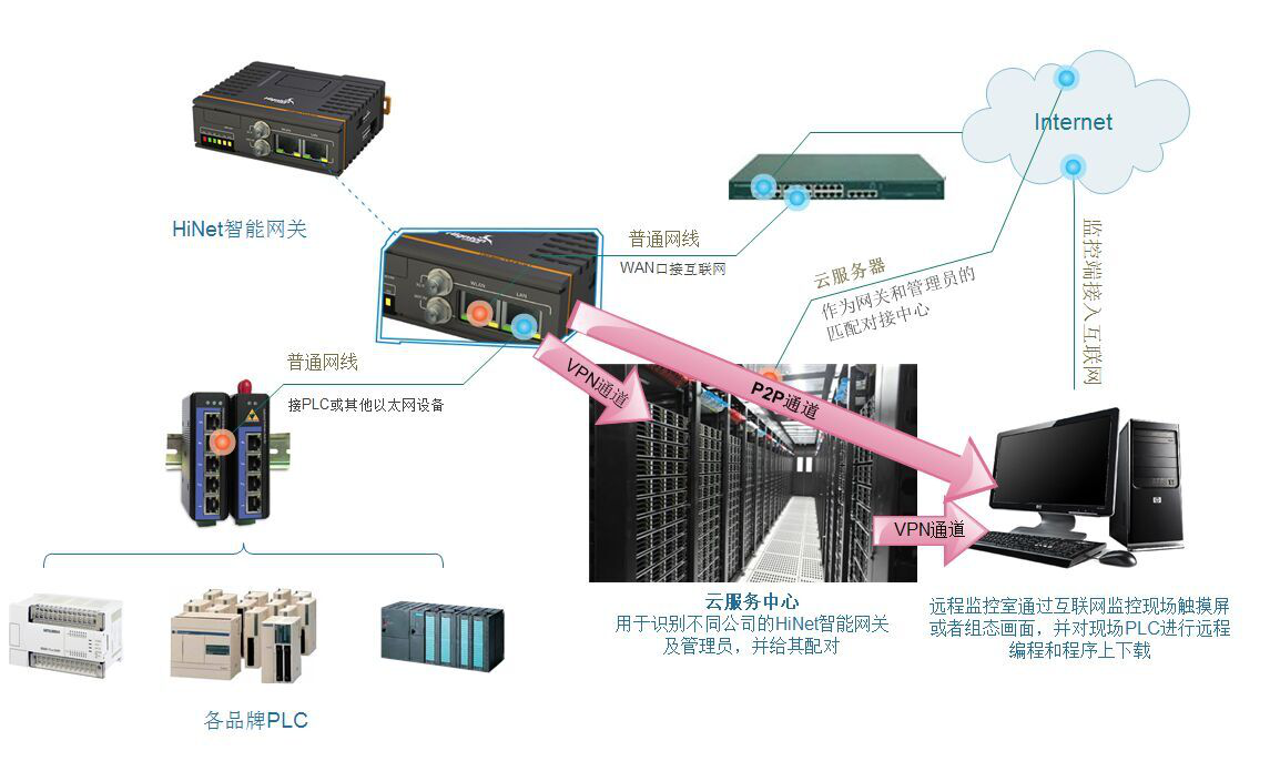 智能网关